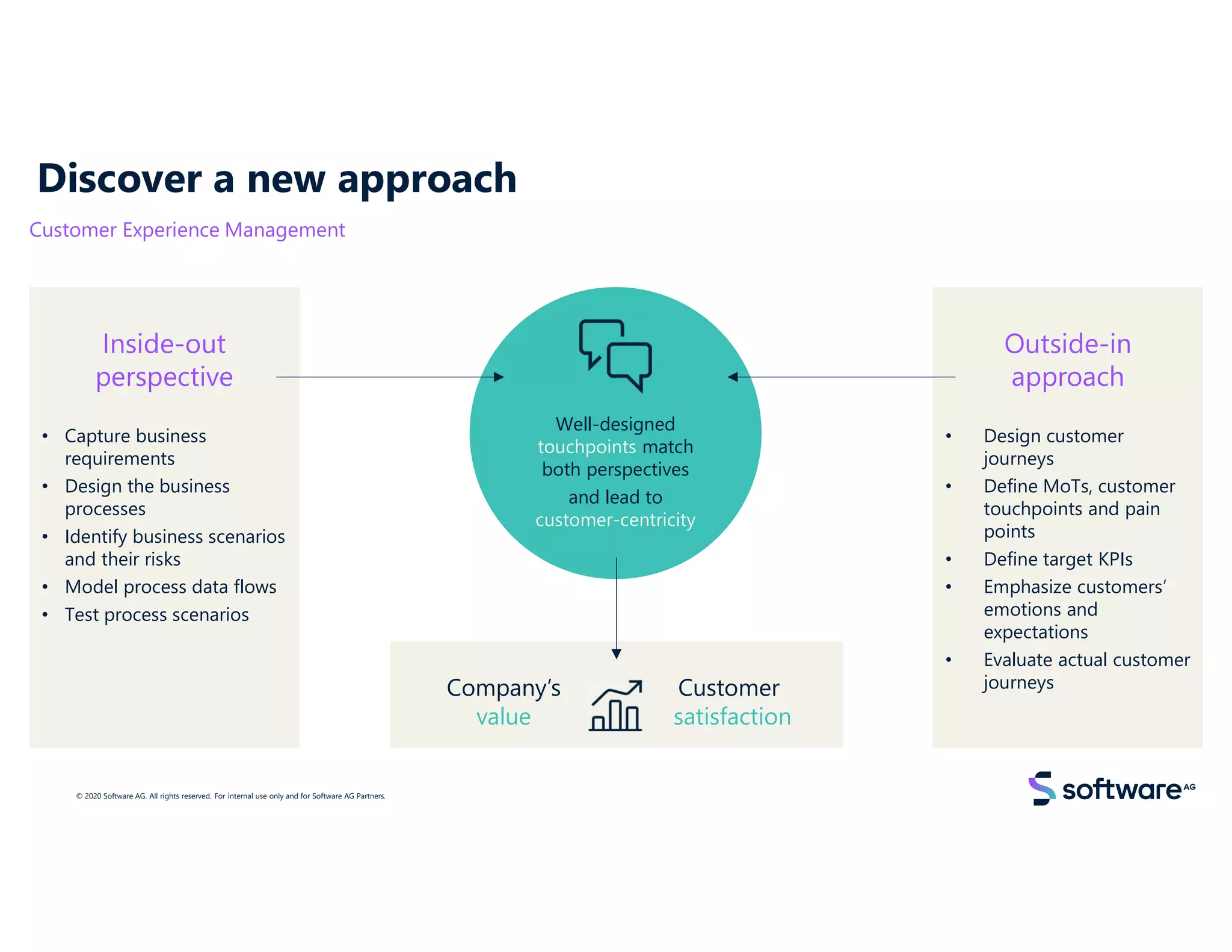 Discover a new approach
© 2020 Software AG. All rights reserved. For internal use only and for Software AG Partners.
Customer Experience Management
Customer
satisfaction
Well-designed
touchpoints match
both perspectives
and lead to
customer-centricity
Company’s
value
Inside-out
perspective
• Capture business
requirements
• Design the business
processes
• Identify business scenarios
and their risks
• Model process data flows
• Test process scenarios
Outside-in
approach
• Design customer
journeys
• Define MoTs, customer
touchpoints and pain
points
• Define target KPIs
• Emphasize customers’
emotions and
expectations
• Evaluate actual customer
journeys
 