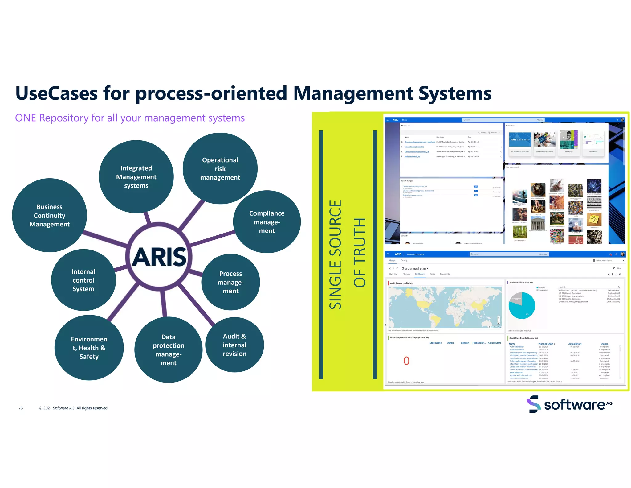 UseCases for process-oriented Management Systems
ONE Repository for all your management systems
SINGLE
SOURCE
OF
TRUTH
Business
Continuity
Management
Internal
control
System
Integrated
Management
systems
Environmen
t, Health &
Safety
Operational
risk
management
Process
manage-
ment
© 2021 Software AG. All rights reserved.
Data
protection
manage-
ment
Compliance
manage-
ment
Audit &
internal
revision
73
 