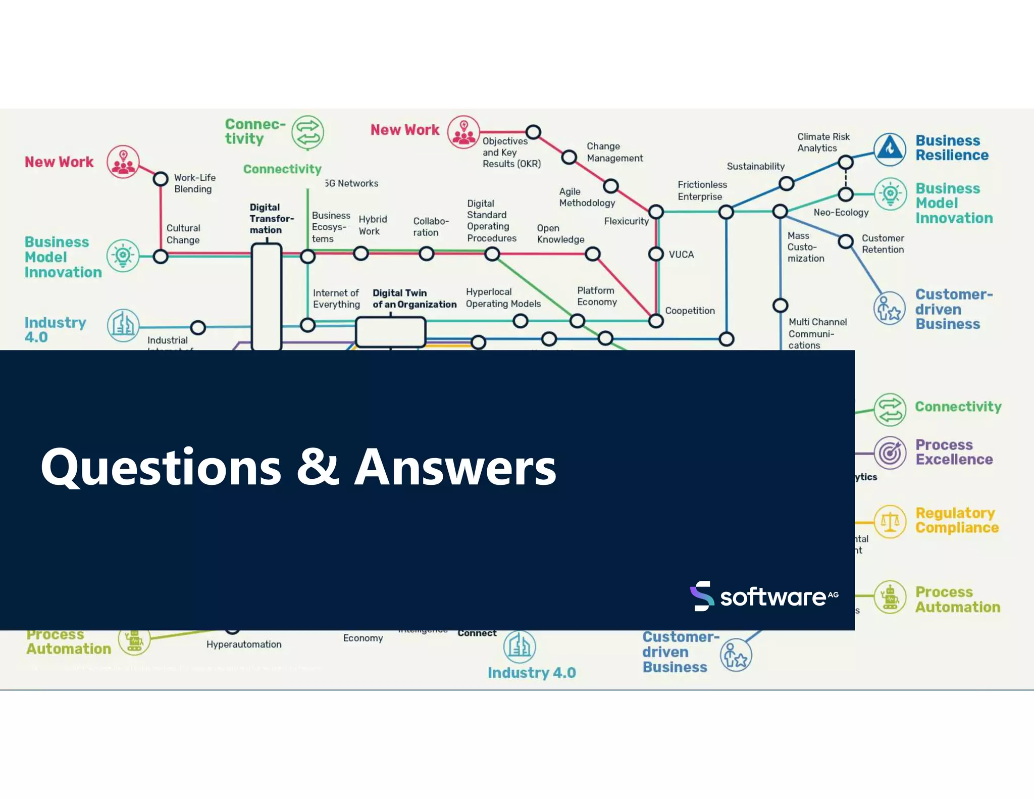 Questions & Answers
74 © 2021 Software AG. All rights reserved. For internal use only and for Software AG Partners.
 