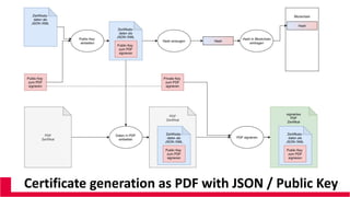 Certificate generation as PDF with JSON / Public Key
 