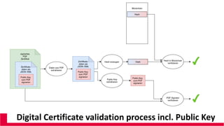 Digital Certificate validation process incl. Public Key
 