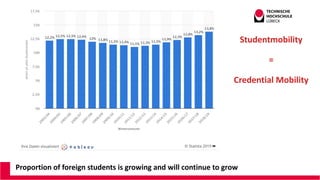 Proportion of foreign students is growing and will continue to grow
Studentmobility
=
Credential Mobility
 