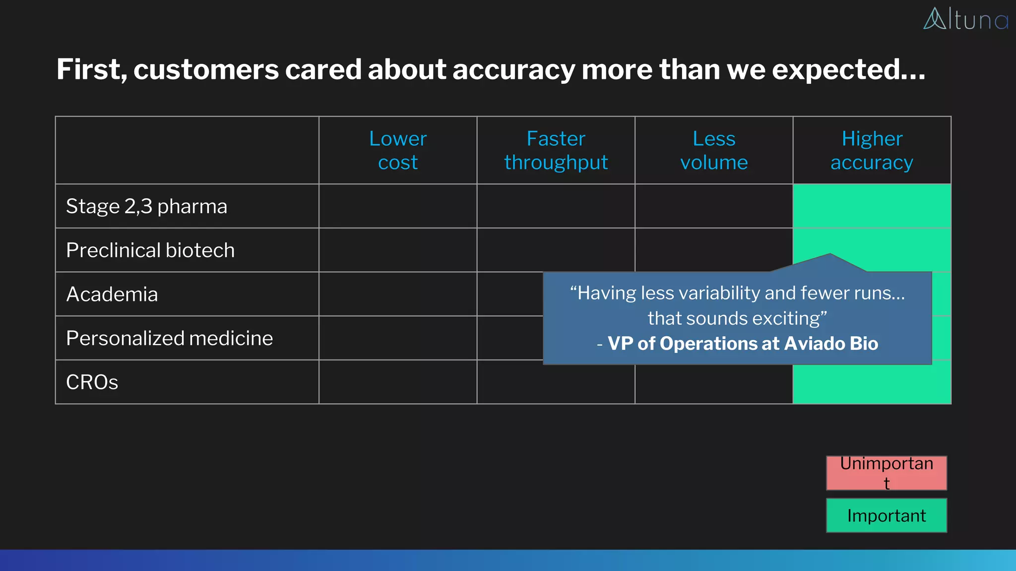 First, customers cared about accuracy more than we expected…
Lower
cost
Faster
throughput
Less
volume
Higher
accuracy
Stage 2,3 pharma
Preclinical biotech
Academia
Personalized medicine
CROs
“Having less variability and fewer runs…
that sounds exciting”
- VP of Operations at Aviado Bio
Unimportan
t
Important
 