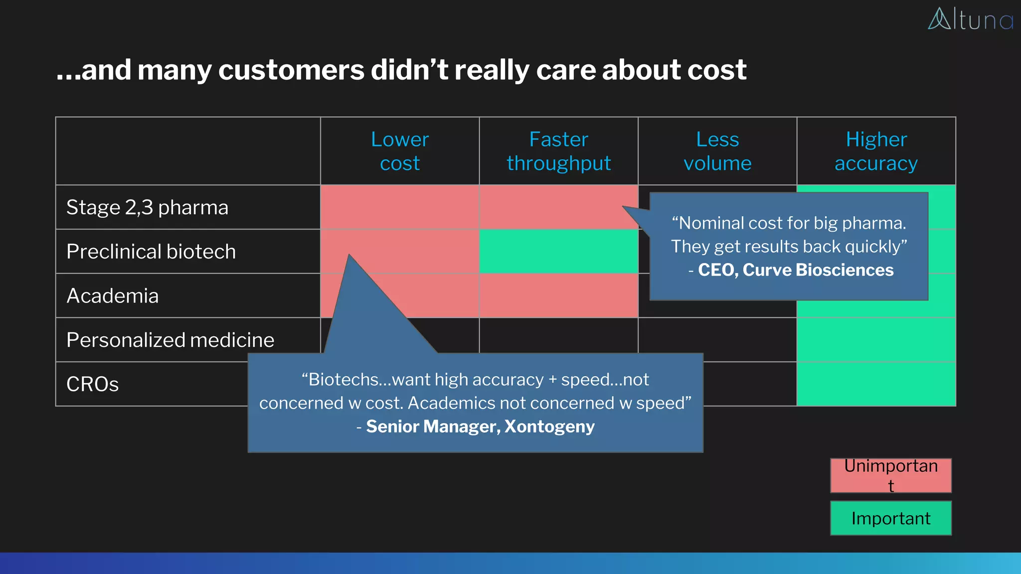 …and many customers didn’t really care about cost
Lower
cost
Faster
throughput
Less
volume
Higher
accuracy
Stage 2,3 pharma
Preclinical biotech
Academia
Personalized medicine
CROs
“Nominal cost for big pharma.
They get results back quickly”
- CEO, Curve Biosciences
Unimportan
t
Important
“Biotechs…want high accuracy + speed…not
concerned w cost. Academics not concerned w speed”
- Senior Manager, Xontogeny
 