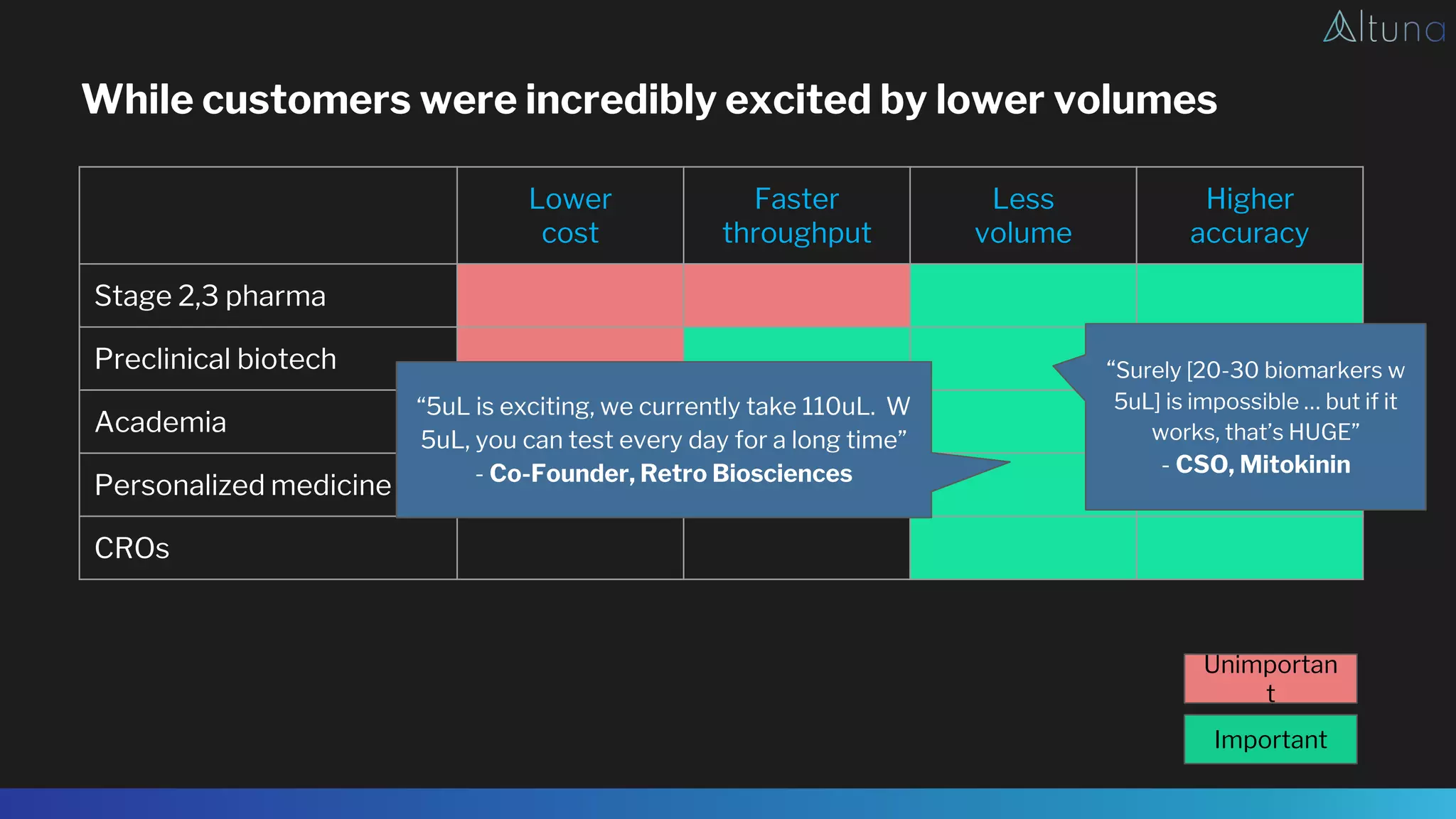 While customers were incredibly excited by lower volumes
Lower
cost
Faster
throughput
Less
volume
Higher
accuracy
Stage 2,3 pharma
Preclinical biotech
Academia
Personalized medicine
CROs
Unimportan
t
Important
“5uL is exciting, we currently take 110uL. W
5uL, you can test every day for a long time”
- Co-Founder, Retro Biosciences
“Surely [20-30 biomarkers w
5uL] is impossible … but if it
works, that’s HUGE”
- CSO, Mitokinin
 
