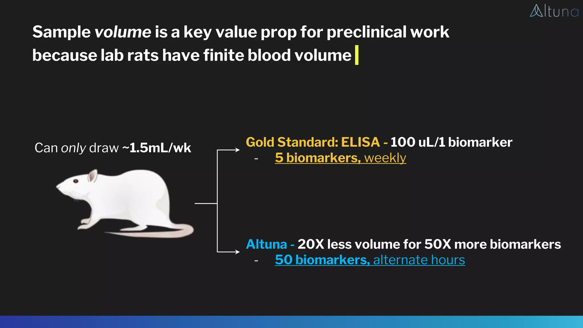 Altuna - 20X less volume for 50X more biomarkers
- 50 biomarkers, alternate hours
Gold Standard: ELISA - 100 uL/1 biomarker
- 5 biomarkers, weekly
Sample volume is a key value prop for preclinical work
because lab rats have finite blood volume
Can only draw ~1.5mL/wk
 