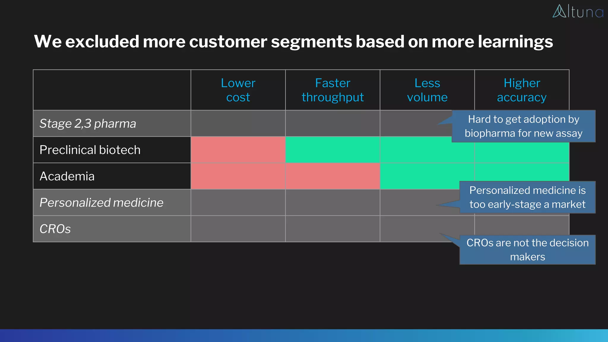 We excluded more customer segments based on more learnings
Lower
cost
Faster
throughput
Less
volume
Higher
accuracy
Stage 2,3 pharma
Preclinical biotech
Academia
Personalized medicine
CROs
Personalized medicine is
too early-stage a market
CROs are not the decision
makers
Hard to get adoption by
biopharma for new assay
 