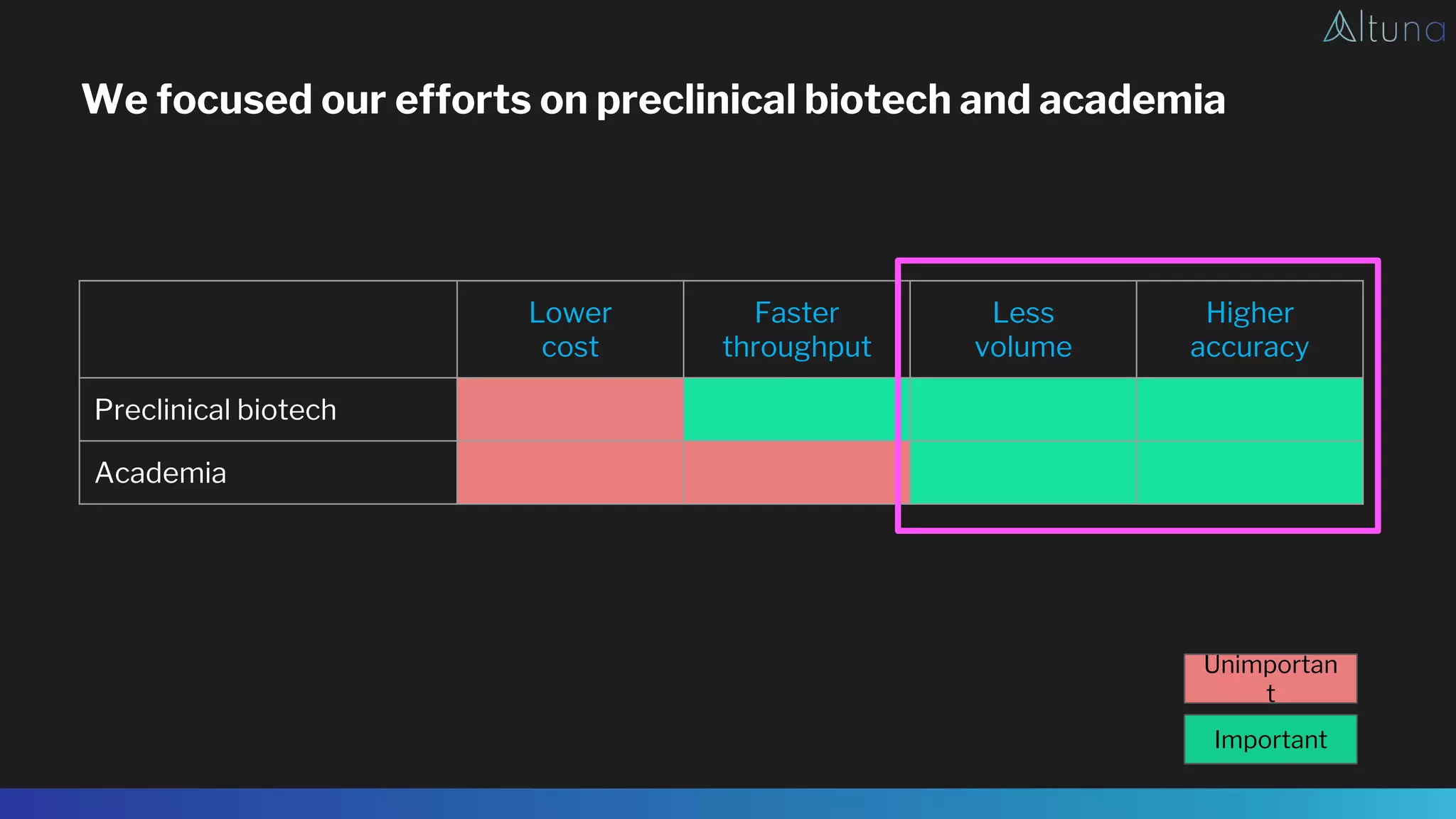 We focused our efforts on preclinical biotech and academia
Lower
cost
Faster
throughput
Less
volume
Higher
accuracy
Preclinical biotech
Academia
Unimportan
t
Important
 