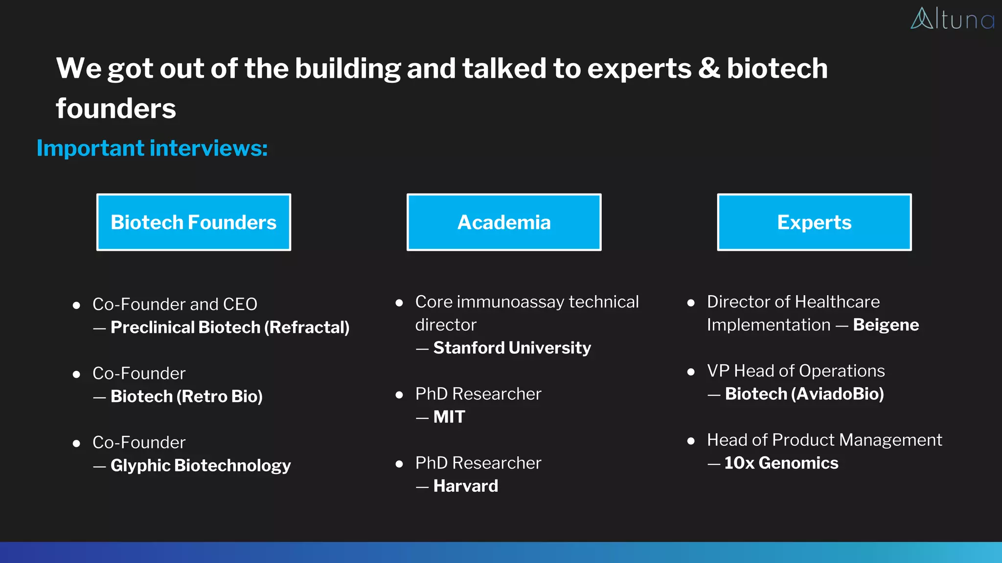 We got out of the building and talked to experts & biotech
founders
Important interviews:
Biotech Founders Academia Experts
● Director of Healthcare
Implementation — Beigene
● VP Head of Operations
— Biotech (AviadoBio)
● Head of Product Management
— 10x Genomics
● Core immunoassay technical
director
— Stanford University
● PhD Researcher
— MIT
● PhD Researcher
— Harvard
● Co-Founder and CEO
— Preclinical Biotech (Refractal)
● Co-Founder
— Biotech (Retro Bio)
● Co-Founder
— Glyphic Biotechnology
 