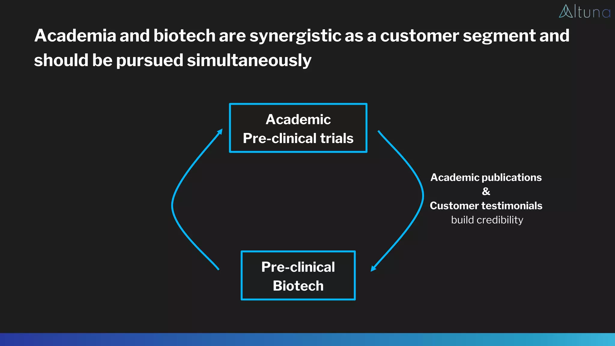 Academia and biotech are synergistic as a customer segment and
should be pursued simultaneously
Academic
Pre-clinical trials
Pre-clinical
Biotech
Academic publications
&
Customer testimonials
build credibility
 