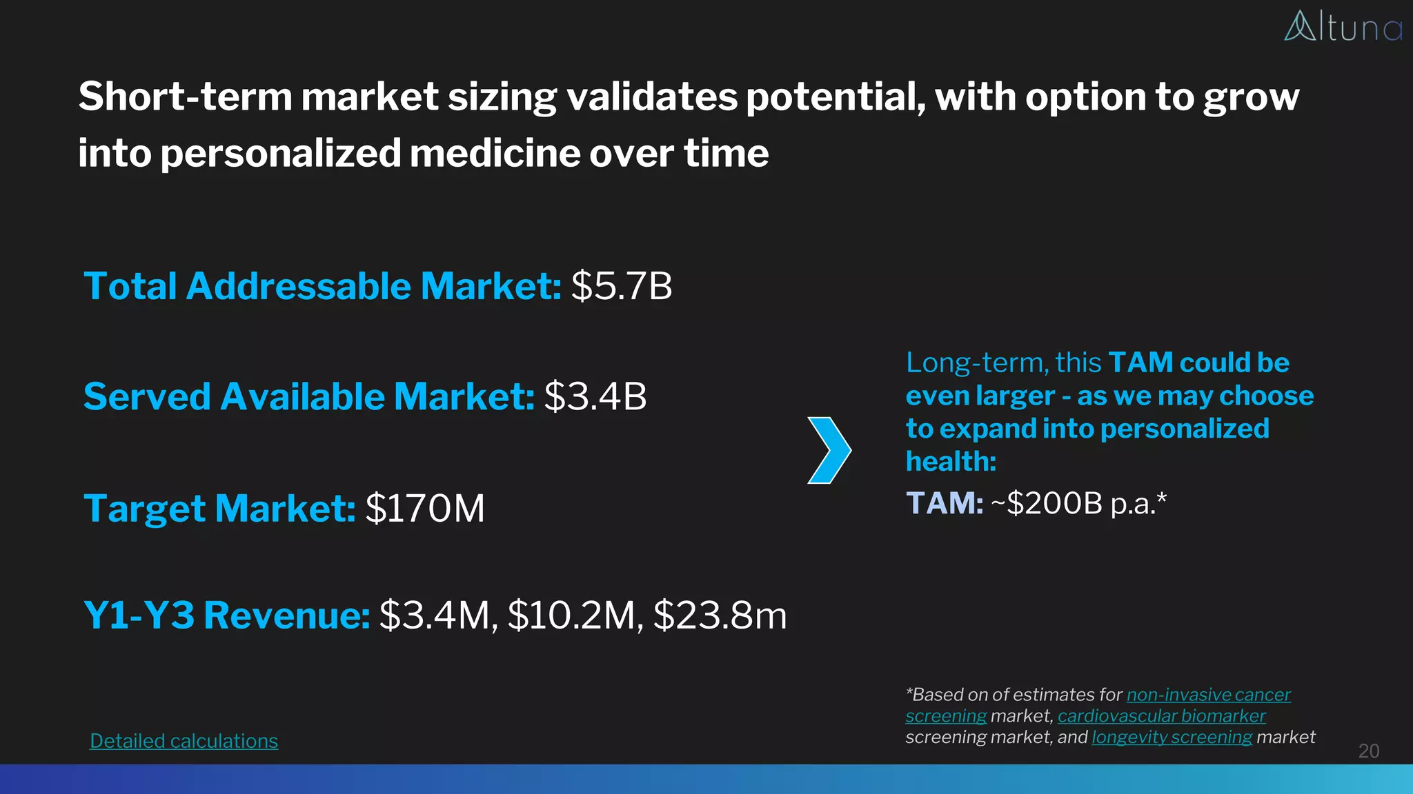 Served Available Market: $3.4B
20
Total Addressable Market: $5.7B
Target Market: $170M
Y1-Y3 Revenue: $3.4M, $10.2M, $23.8m
Detailed calculations
Long-term, this TAM could be
even larger - as we may choose
to expand into personalized
health:
TAM: ~$200B p.a.*
*Based on of estimates for non-invasive cancer
screening market, cardiovascular biomarker
screening market, and longevity screening market
Short-term market sizing validates potential, with option to grow
into personalized medicine over time
 