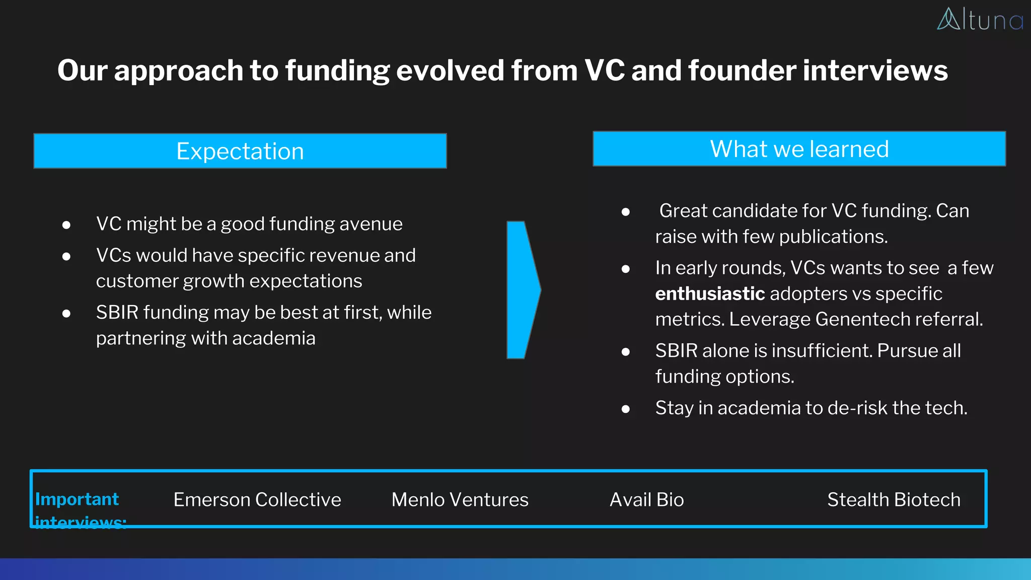 Our approach to funding evolved from VC and founder interviews
● VC might be a good funding avenue
● VCs would have specific revenue and
customer growth expectations
● SBIR funding may be best at first, while
partnering with academia
Expectation
● Great candidate for VC funding. Can
raise with few publications.
● In early rounds, VCs wants to see a few
enthusiastic adopters vs specific
metrics. Leverage Genentech referral.
● SBIR alone is insufficient. Pursue all
funding options.
● Stay in academia to de-risk the tech.
What we learned
Emerson Collective Menlo Ventures Avail Bio Stealth Biotech
Important
interviews:
 