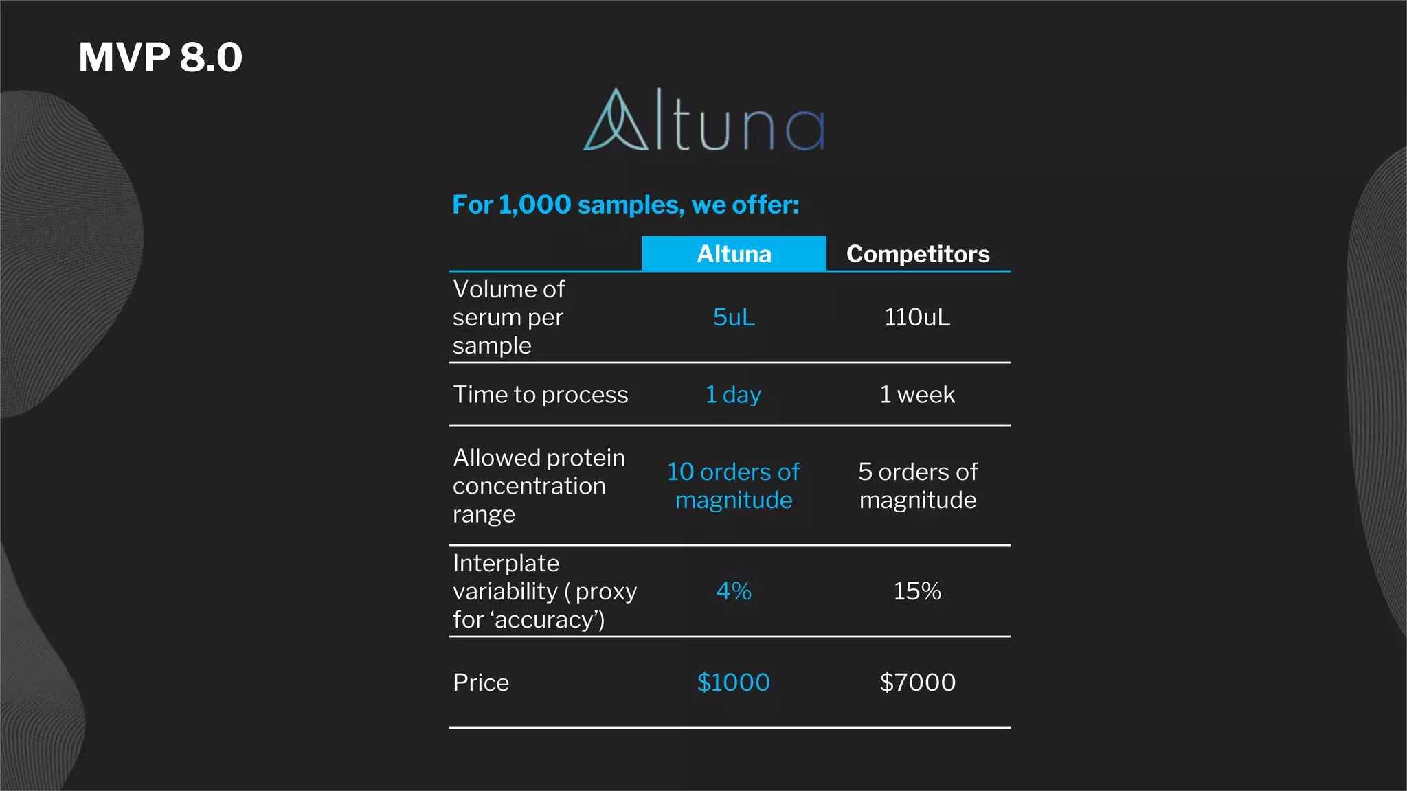 MVP 8.0
Altuna Competitors
Volume of
serum per
sample
5uL 110uL
Time to process 1 day 1 week
Allowed protein
concentration
range
10 orders of
magnitude
5 orders of
magnitude
Interplate
variability ( proxy
for ‘accuracy’)
4% 15%
Price $1000 $7000
For 1,000 samples, we offer:
 