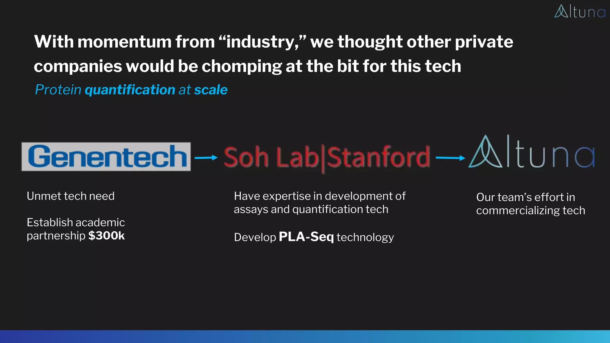 With momentum from “industry,” we thought other private
companies would be chomping at the bit for this tech
Protein quantification at scale
Unmet tech need
Establish academic
partnership $300k
Have expertise in development of
assays and quantification tech
Develop PLA-Seq technology
Our team’s effort in
commercializing tech
 