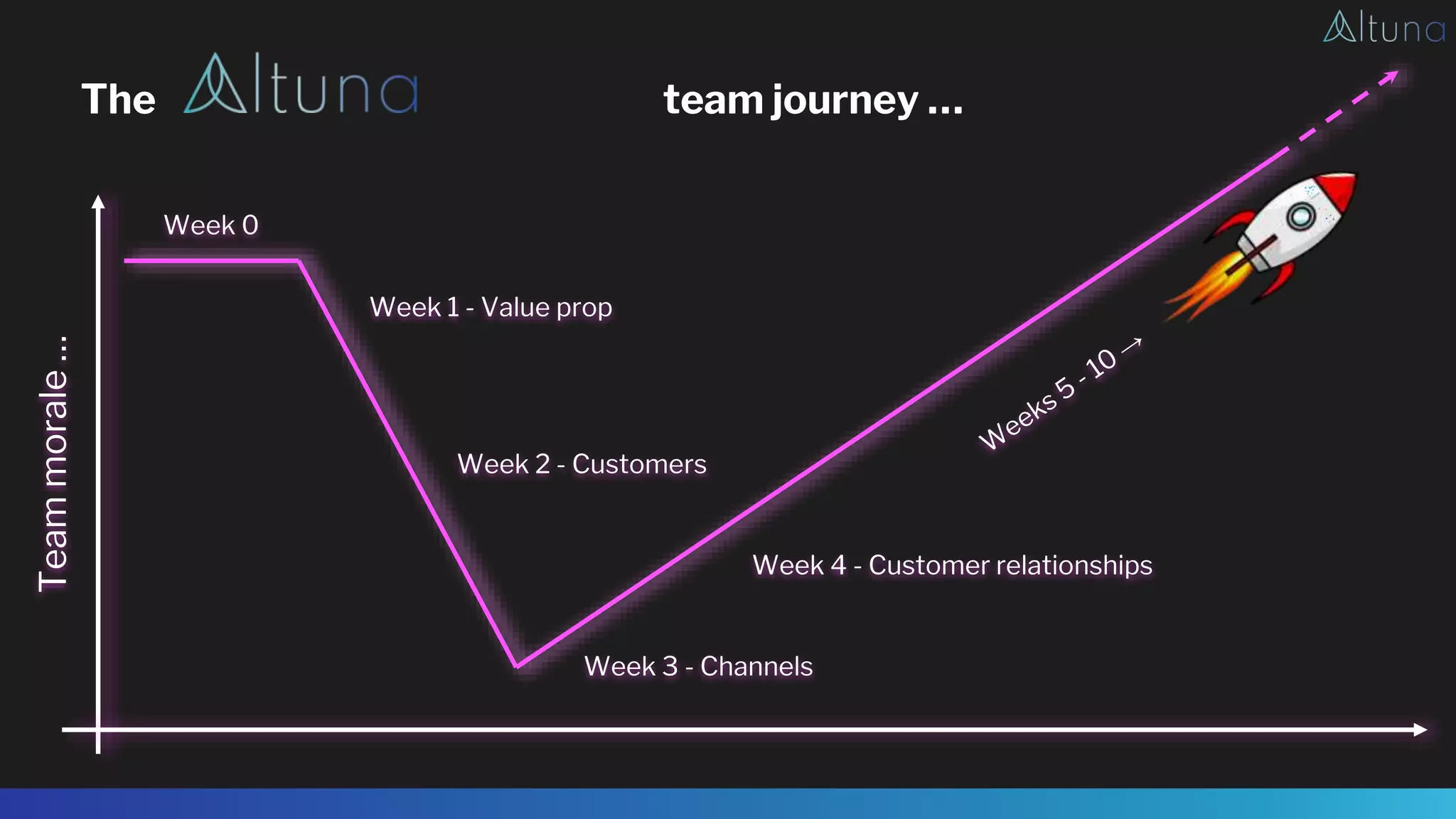 The team journey …
Team
morale
…
Week 0
Week 1 - Value prop
Week 2 - Customers
Week 3 - Channels
Week 4 - Customer relationships
 