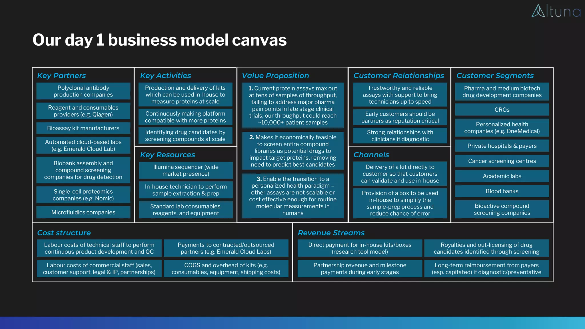 Our day 1 business model canvas
Key Partners Key Activities
Key Resources
Cost structure
Value Proposition
Channels
Customer Relationships Customer Segments
Revenue Streams
3. Enable the transition to a
personalized health paradigm –
other assays are not scalable or
cost effective enough for routine
molecular measurements in
humans
2. Makes it economically feasible
to screen entire compound
libraries as potential drugs to
impact target proteins, removing
need to predict best candidates
1. Current protein assays max out
at tens of samples of throughput,
failing to address major pharma
pain points in late stage clinical
trials; our throughput could reach
~10,000+ patient samples
Delivery of a kit directly to
customer so that customers
can validate and use in-house
Provision of a box to be used
in-house to simplify the
sample-prep process and
reduce chance of error
Trustworthy and reliable
assays with support to bring
technicians up to speed
Early customers should be
partners as reputation critical
Strong relationships with
clinicians if diagnostic
Personalized health
companies (e.g. OneMedical)
Biobank assembly and
compound screening
companies for drug detection
Pharma and medium biotech
drug development companies
Polyclonal antibody
production companies
Illumina sequencer (wide
market presence)
In-house technician to perform
sample extraction & prep
Royalties and out-licensing of drug
candidates identified through screening
Long-term reimbursement from payers
(esp. capitated) if diagnostic/preventative
Direct payment for in-house kits/boxes
(research tool model)
Partnership revenue and milestone
payments during early stages
Reagent and consumables
providers (e.g. Qiagen)
Single-cell proteomics
companies (e.g. Nomic)
CROs
Private hospitals & payers
Microfluidics companies
Automated cloud-based labs
(e.g. Emerald Cloud Lab)
Cancer screening centres
Blood banks
Bioassay kit manufacturers
Bioactive compound
screening companies
Academic labs
Standard lab consumables,
reagents, and equipment
Production and delivery of kits
which can be used in-house to
measure proteins at scale
Continuously making platform
compatible with more proteins
Identifying drug candidates by
screening compounds at scale
Payments to contracted/outsourced
partners (e.g. Emerald Cloud Labs)
COGS and overhead of kits (e.g.
consumables, equipment, shipping costs)
Labour costs of technical staff to perform
continuous product development and QC
Labour costs of commercial staff (sales,
customer support, legal & IP, partnerships)
 