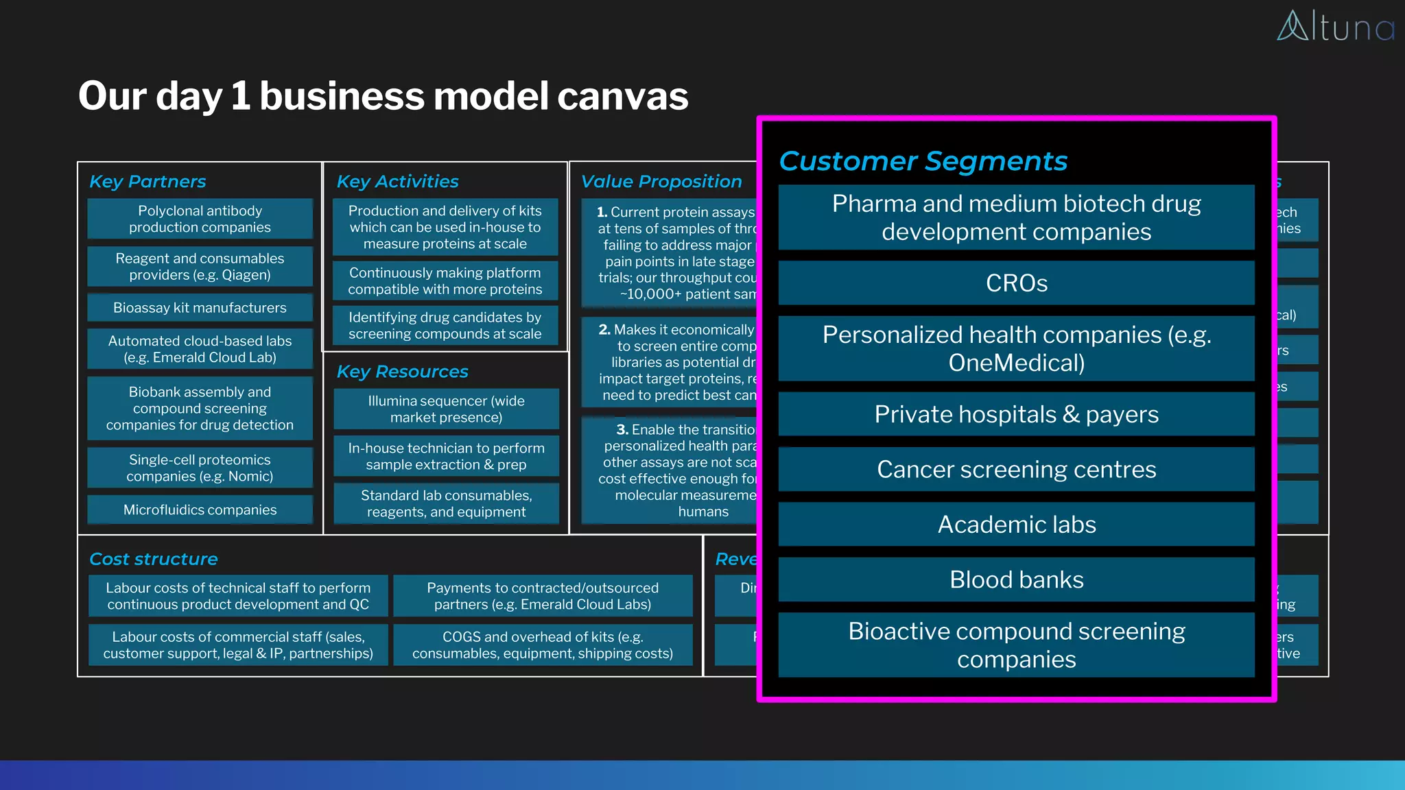 Our day 1 business model canvas
Key Partners Key Activities
Key Resources
Cost structure
Value Proposition
Channels
Customer Relationships Customer Segments
Revenue Streams
3. Enable the transition to a
personalized health paradigm –
other assays are not scalable or
cost effective enough for routine
molecular measurements in
humans
2. Makes it economically feasible
to screen entire compound
libraries as potential drugs to
impact target proteins, removing
need to predict best candidates
1. Current protein assays max out
at tens of samples of throughput,
failing to address major pharma
pain points in late stage clinical
trials; our throughput could reach
~10,000+ patient samples
Delivery of a kit directly to
customer so that customers
can validate and use in-house
Provision of a box to be used
in-house to simplify the
sample-prep process and
reduce chance of error
Trustworthy and reliable
assays with support to bring
technicians up to speed
Early customers should be
partners as reputation critical
Strong relationships with
clinicians if diagnostic
Personalized health
companies (e.g. OneMedical)
Biobank assembly and
compound screening
companies for drug detection
Pharma and medium biotech
drug development companies
Polyclonal antibody
production companies
Illumina sequencer (wide
market presence)
In-house technician to perform
sample extraction & prep
Royalties and out-licensing of drug
candidates identified through screening
Long-term reimbursement from payers
(esp. capitated) if diagnostic/preventative
Direct payment for in-house kits/boxes
(research tool model)
Partnership revenue and milestone
payments during early stages
Reagent and consumables
providers (e.g. Qiagen)
Single-cell proteomics
companies (e.g. Nomic)
CROs
Private hospitals & payers
Microfluidics companies
Automated cloud-based labs
(e.g. Emerald Cloud Lab)
Cancer screening centres
Blood banks
Bioassay kit manufacturers
Bioactive compound
screening companies
Academic labs
Standard lab consumables,
reagents, and equipment
Production and delivery of kits
which can be used in-house to
measure proteins at scale
Continuously making platform
compatible with more proteins
Identifying drug candidates by
screening compounds at scale
Payments to contracted/outsourced
partners (e.g. Emerald Cloud Labs)
COGS and overhead of kits (e.g.
consumables, equipment, shipping costs)
Labour costs of technical staff to perform
continuous product development and QC
Labour costs of commercial staff (sales,
customer support, legal & IP, partnerships)
Customer Segments
Personalized health companies (e.g.
OneMedical)
Pharma and medium biotech drug
development companies
CROs
Private hospitals & payers
Cancer screening centres
Blood banks
Bioactive compound screening
companies
Academic labs
 