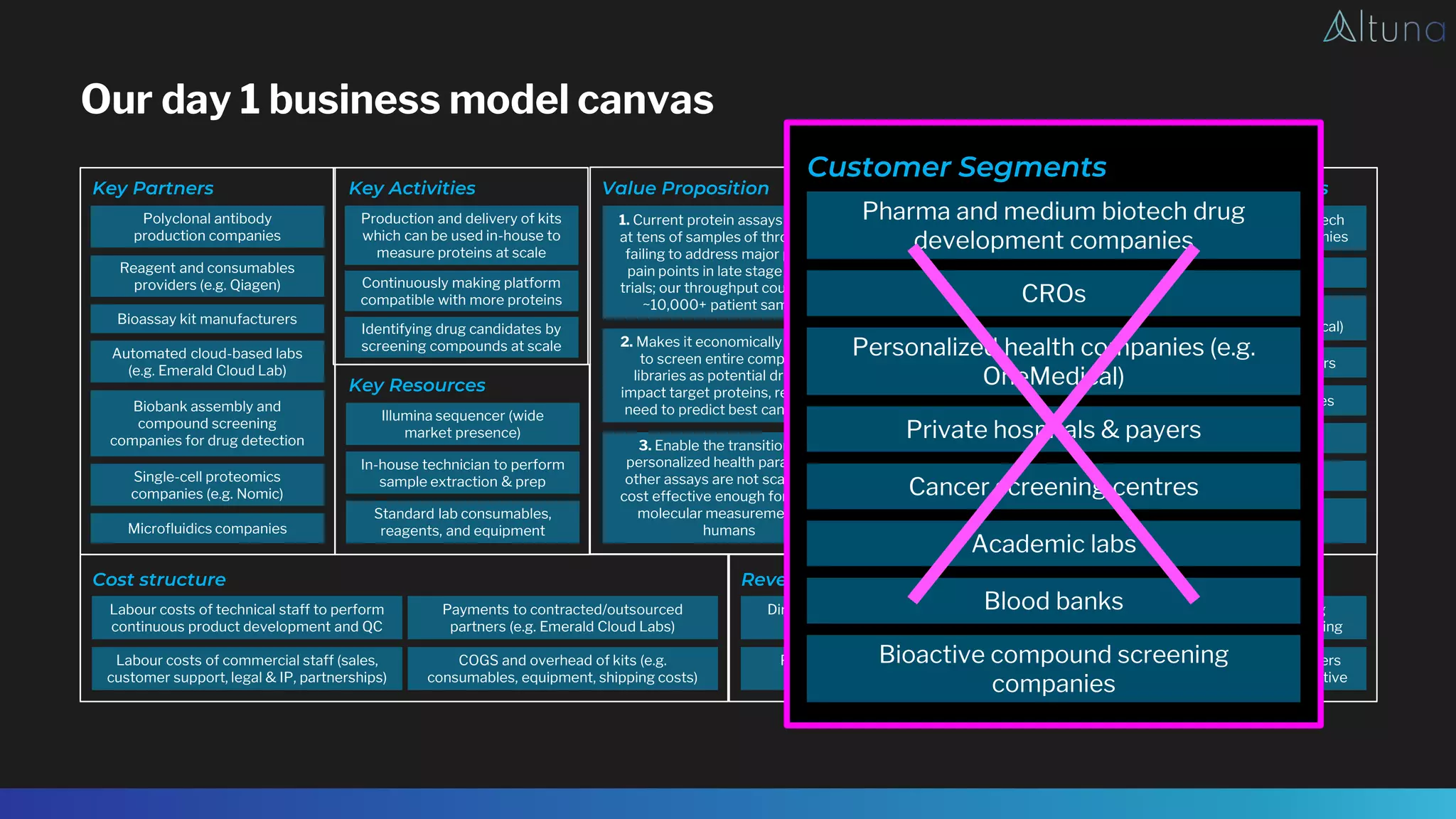 Our day 1 business model canvas
Key Partners Key Activities
Key Resources
Cost structure
Value Proposition
Channels
Customer Relationships Customer Segments
Revenue Streams
3. Enable the transition to a
personalized health paradigm –
other assays are not scalable or
cost effective enough for routine
molecular measurements in
humans
2. Makes it economically feasible
to screen entire compound
libraries as potential drugs to
impact target proteins, removing
need to predict best candidates
1. Current protein assays max out
at tens of samples of throughput,
failing to address major pharma
pain points in late stage clinical
trials; our throughput could reach
~10,000+ patient samples
Delivery of a kit directly to
customer so that customers
can validate and use in-house
Provision of a box to be used
in-house to simplify the
sample-prep process and
reduce chance of error
Trustworthy and reliable
assays with support to bring
technicians up to speed
Early customers should be
partners as reputation critical
Strong relationships with
clinicians if diagnostic
Personalized health
companies (e.g. OneMedical)
Biobank assembly and
compound screening
companies for drug detection
Pharma and medium biotech
drug development companies
Polyclonal antibody
production companies
Illumina sequencer (wide
market presence)
In-house technician to perform
sample extraction & prep
Royalties and out-licensing of drug
candidates identified through screening
Long-term reimbursement from payers
(esp. capitated) if diagnostic/preventative
Direct payment for in-house kits/boxes
(research tool model)
Partnership revenue and milestone
payments during early stages
Reagent and consumables
providers (e.g. Qiagen)
Single-cell proteomics
companies (e.g. Nomic)
CROs
Private hospitals & payers
Microfluidics companies
Automated cloud-based labs
(e.g. Emerald Cloud Lab)
Cancer screening centres
Blood banks
Bioassay kit manufacturers
Bioactive compound
screening companies
Academic labs
Standard lab consumables,
reagents, and equipment
Production and delivery of kits
which can be used in-house to
measure proteins at scale
Continuously making platform
compatible with more proteins
Identifying drug candidates by
screening compounds at scale
Payments to contracted/outsourced
partners (e.g. Emerald Cloud Labs)
COGS and overhead of kits (e.g.
consumables, equipment, shipping costs)
Labour costs of technical staff to perform
continuous product development and QC
Labour costs of commercial staff (sales,
customer support, legal & IP, partnerships)
Customer Segments
Personalized health companies (e.g.
OneMedical)
Pharma and medium biotech drug
development companies
CROs
Private hospitals & payers
Cancer screening centres
Blood banks
Bioactive compound screening
companies
Academic labs
 