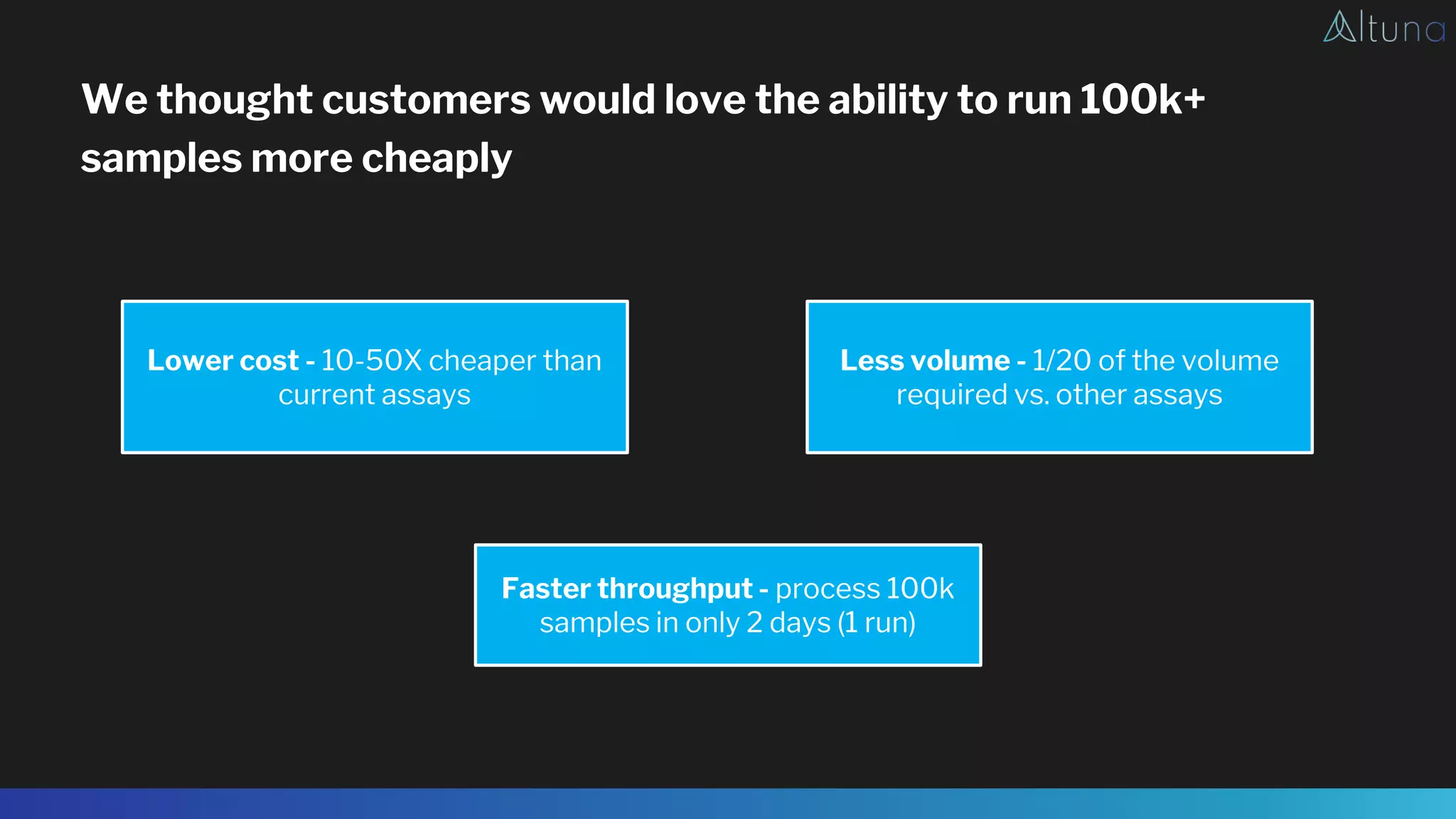 We thought customers would love the ability to run 100k+
samples more cheaply
Less volume - 1/20 of the volume
required vs. other assays
Faster throughput - process 100k
samples in only 2 days (1 run)
Lower cost - 10-50X cheaper than
current assays
 