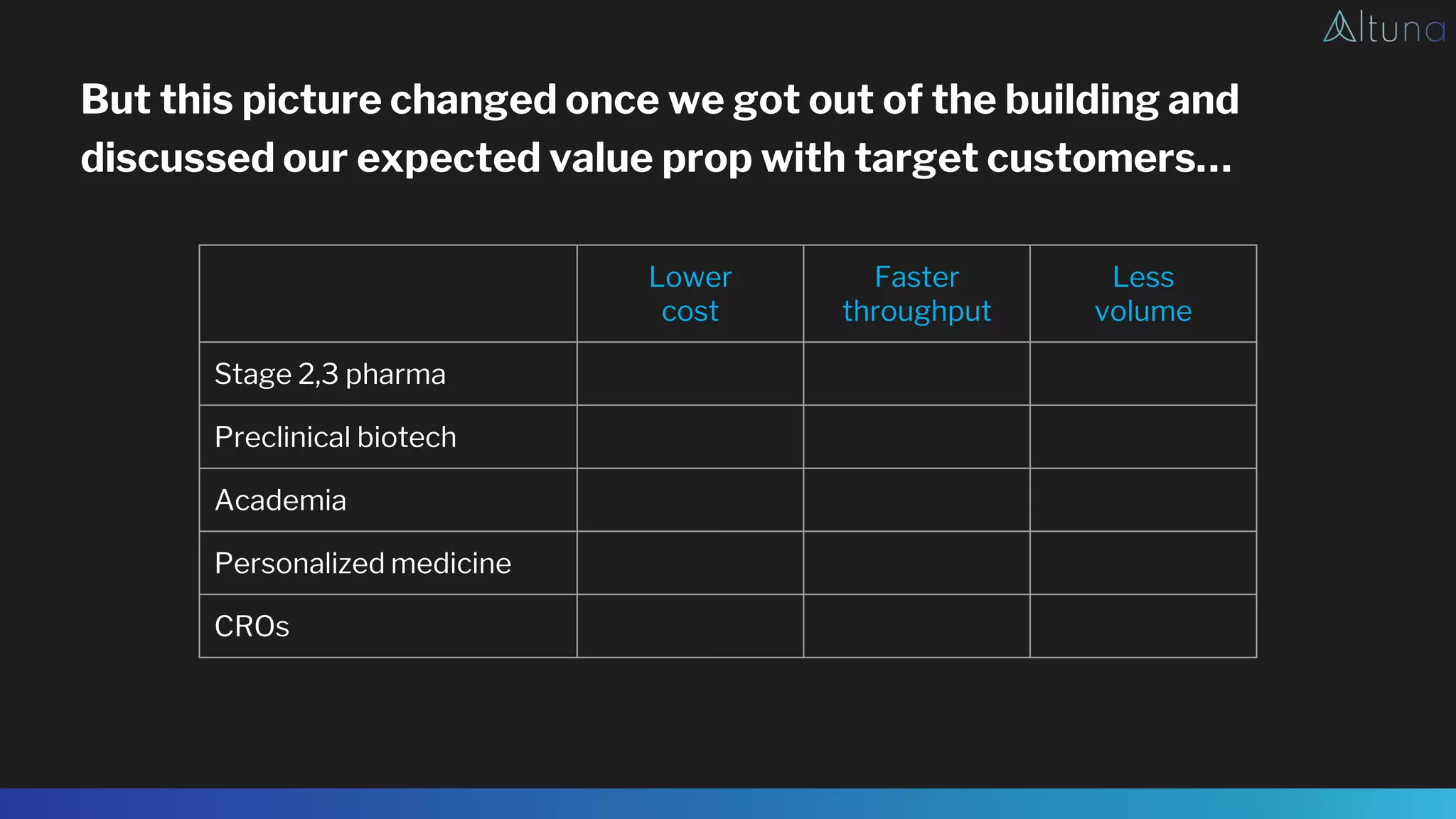 Lower
cost
Faster
throughput
Less
volume
Stage 2,3 pharma
Preclinical biotech
Academia
Personalized medicine
CROs
But this picture changed once we got out of the building and
discussed our expected value prop with target customers…
 