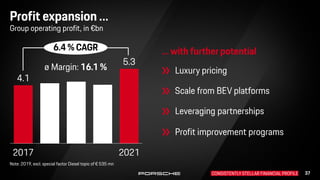 37
Profit expansion …
37
Group operating profit, in €bn
2021
2017
5.3
4.1
ø Margin: 16.1 %
Scale from BEV platforms
Levera...