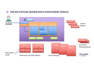 21 THE BIG PICTURE (IMMER NOCH KOMPLIZIERT GENUG)
PMON SMON LGWR
….
Server-Prozess SGA
Shared Pool Buffer Cache Log Buffer
Daten-TS Undo-TS Redo1
Datenblöcke
(8 KB) Tablespaces mit Datendateien
Redo2
Redo3
Online-Redolog
PGA
LSNR
Control1
Control2
Control3
Control-
Dateien
Arc-Redo
Arc-Redo
Arc-Redo
Arc-Redo
Archivierte
Redolog-Dateien
 