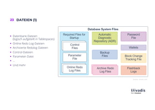 23 DATEIEN (1)
§ Datenbank-Dateien
(logisch aufgeteilt in Tablespaces)
§ Online Redo Log-Dateien
§ Archivierte Redolog-Dateien
§ Control-Dateien
§ Parameter-Datei
§ …
§ Und mehr
Quelle: oracle.com
 
