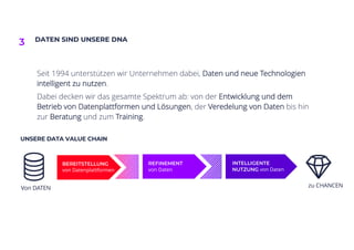 DATEN SIND UNSERE DNA
Seit 1994 unterstützen wir Unternehmen dabei, Daten und neue Technologien
intelligent zu nutzen.
Dabei decken wir das gesamte Spektrum ab: von der Entwicklung und dem
Betrieb von Datenplattformen und Lösungen, der Veredelung von Daten bis hin
zur Beratung und zum Training.
UNSERE DATA VALUE CHAIN
Von DATEN zu CHANCEN
BEREITSTELLUNG
von Datenplattformen
REFINEMENT
von Daten
INTELLIGENTE
NUTZUNG von Daten
3
 