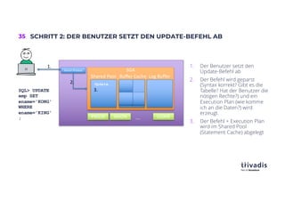 35 SCHRITT 2: DER BENUTZER SETZT DEN UPDATE-BEFEHL AB
1. Der Benutzer setzt den
Update-Befehl ab
2. Der Befehl wird geparst
(Syntax korrekt? Gibt es die
Tabelle? Hat der Benutzer die
nötigen Rechte?) und ein
Execution Plan (wie komme
ich an die Daten?) wird
erzeugt.
3. Der Befehl + Execution Plan
wird im Shared Pool
(Statement Cache) abgelegt
PMON SMON LGWR
….
Server-Prozess SGA
Shared Pool Buffer Cache Log Buffer
Update..
SQL> UPDATE
emp SET
ename='KONG'
WHERE
ename='KING'
;
1.
3.
2.
 
