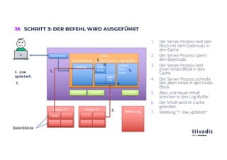 36 SCHRITT 3: DER BEFEHL WIRD AUSGEFÜHRT
1. Der Server-Prozess liest den
Block mit dem Datensatz in
den Cache
2. Der Server-Prozess sperrt
den Datensatz.
3. Der Server-Prozess liest
einen Undo-Block in den
Cache
4. Der Server-Prozess schreibt
den alten Inhalt in den Undo-
Block
5. Alter und neuer Inhalt
kommen in den Log-Buffer
6. Der Inhalt wird im Cache
geändert.
7. Meldung "1 row updated."
PMON SMON LGWR
….
Server-Prozess SGA
Shared Pool Buffer Cache Log Buffer
Update..
Update
King
Kong
1 row
updated.
King
Kong
Undo
King
Daten-TS Undo-TS
Redo-Log
King
Datenblöcke
1.
L
7.
3.
2.
5.
6.
4.
 