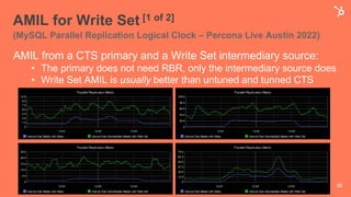 AMIL for Write Set [1 of 2]
(MySQL Parallel Replication Logical Clock – Percona Live Austin 2022)
AMIL from a CTS primary and a Write Set intermediary source:
• The primary does not need RBR, only the intermediary source does
• Write Set AMIL is usually better than untuned and tunned CTS
36
 