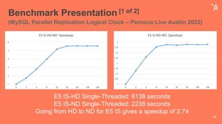 Benchmark Presentation [1 of 2]
(MySQL Parallel Replication Logical Clock – Percona Live Austin 2022)
42
E5 IS-HD Single-Threaded: 6138 seconds
E5 IS-ND Single-Threaded: 2238 seconds
Going from HD to ND for E5 IS gives a speedup of 2.74
 