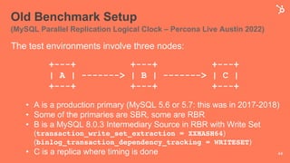 Old Benchmark Setup
(MySQL Parallel Replication Logical Clock – Percona Live Austin 2022)
The test environments involve three nodes:
+---+ +---+ +---+
| A | -------> | B | -------> | C |
+---+ +---+ +---+
• A is a production primary (MySQL 5.6 or 5.7: this was in 2017-2018)
• Some of the primaries are SBR, some are RBR
• B is a MySQL 8.0.3 Intermediary Source in RBR with Write Set
(transaction_write_set_extraction = XXHASH64)
(binlog_transaction_dependency_tracking = WRITESET)
• C is a replica where timing is done 44
 
