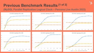 Previous Benchmark Results [1 of 2]
(MySQL Parallel Replication Logical Clock – Percona Live Austin 2022)
 