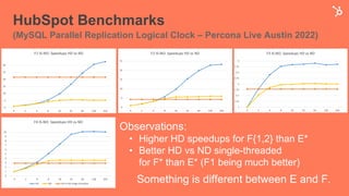 HubSpot Benchmarks
(MySQL Parallel Replication Logical Clock – Percona Live Austin 2022)
Observations:
• Higher HD speedups for F{1,2} than E*
• Better HD vs ND single-threaded
for F* than E* (F1 being much better)
Something is different between E and F.
 