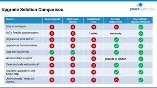 Upgrade Solution Comparison
Feature Smart Upgrade Notes Auto
Update
InstallShield
Tuner
Software
Deployment
Marvel Client
Upgrade (FREE25)
Easy to configure
100% flexible customization Limited Very costly
Upgrade as local Admin
Upgrade as Domain Admin
Upgrade via Service
Windows UAC support Depends on solution
Clean and safe with uninstall
Any2any Upgrades in one
single step
„Knows Notes“ notes.ini,
names, …
 