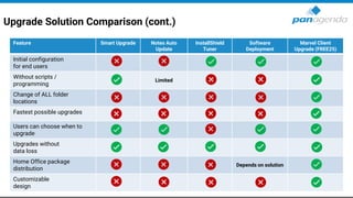 Upgrade Solution Comparison (cont.)
Feature Smart Upgrade Notes Auto
Update
InstallShield
Tuner
Software
Deployment
Marvel Client
Upgrade (FREE25)
Initial configuration
for end users
Without scripts /
programming
Limited
Change of ALL folder
locations
Fastest possible upgrades
Users can choose when to
upgrade
Upgrades without
data loss
Home Office package
distribution
Depends on solution
Customizable
design
 