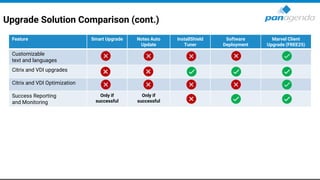 Upgrade Solution Comparison (cont.)
Feature Smart Upgrade Notes Auto
Update
InstallShield
Tuner
Software
Deployment
Marvel Client
Upgrade (FREE25)
Customizable
text and languages
Citrix and VDI upgrades
Citrix and VDI Optimization
Success Reporting
and Monitoring
Only if
successful
Only if
successful
 