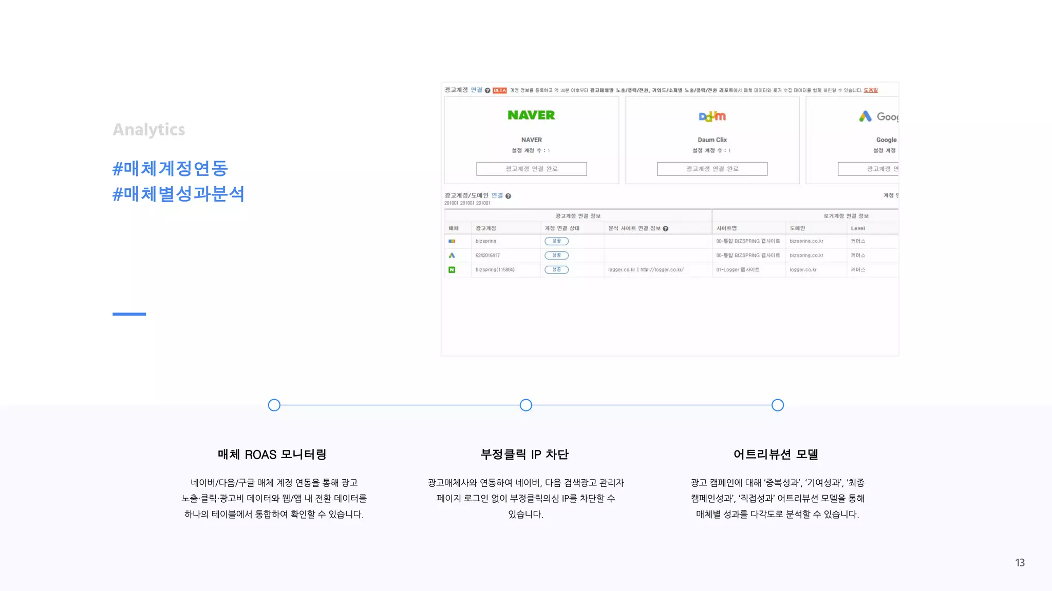 매체 ROAS 모니터링
네이버/다음/구글 매체 계정 연동을 통해 광고
노출·클릭·광고비 데이터와 웹/앱 내 전환 데이터를
하나의 테이블에서 통합하여 확인할 수 있습니다.
어트리뷰션 모델
광고 캠페인에 대해 ‘중복성과’, ‘기여성과’, ‘최종
캠페인성과’, ‘직접성과’ 어트리뷰션 모델을 통해
매체별 성과를 다각도로 분석할 수 있습니다.
부정클릭 IP 차단
광고매체사와 연동하여 네이버, 다음 검색광고 관리자
페이지 로그인 없이 부정클릭의심 IP를 차단할 수
있습니다.
Analytics
#매체계정연동
#매체별성과분석
13
 