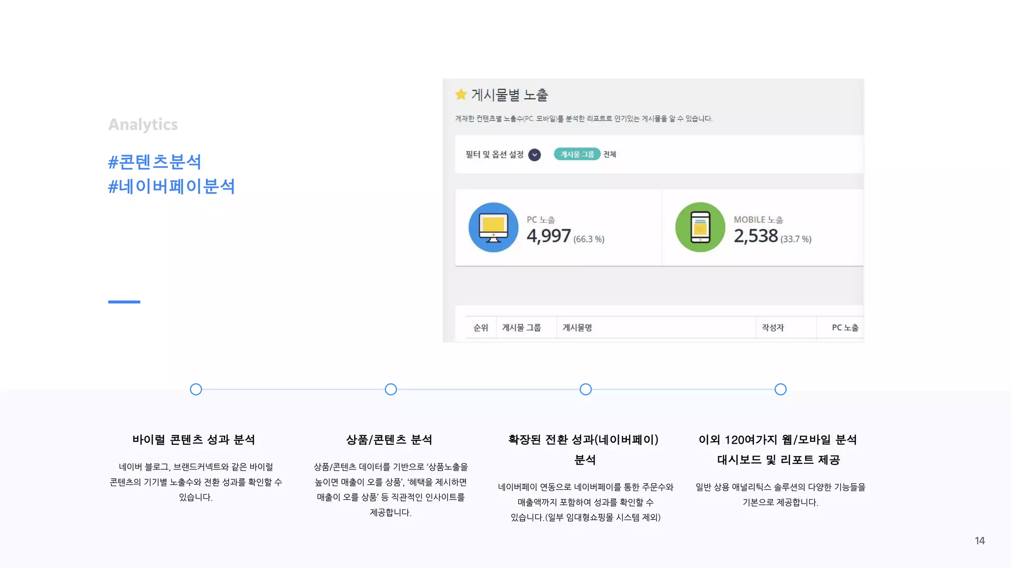 상품/콘텐츠 분석
상품/콘텐츠 데이터를 기반으로 ‘상품노출을
높이면 매출이 오를 상품’, ‘혜택을 제시하면
매출이 오를 상품’ 등 직관적인 인사이트를
제공합니다.
이외 120여가지 웹/모바일 분석
대시보드 및 리포트 제공
일반 상용 애널리틱스 솔루션의 다양한 기능들을
기본으로 제공합니다.
확장된 전환 성과(네이버페이)
분석
네이버페이 연동으로 네이버페이를 통한 주문수와
매출액까지 포함하여 성과를 확인할 수
있습니다.(일부 임대형쇼핑몰 시스템 제외)
Analytics
#콘텐츠분석
#네이버페이분석
바이럴 콘텐츠 성과 분석
네이버 블로그, 브랜드커넥트와 같은 바이럴
콘텐츠의 기기별 노출수와 전환 성과를 확인할 수
있습니다.
14
 