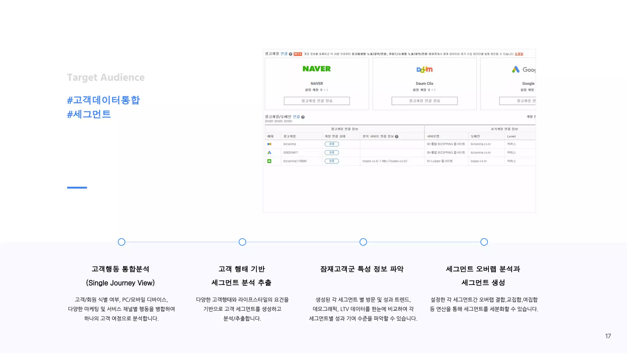 Target Audience
#고객데이터통합
#세그먼트
고객 행태 기반
세그먼트 분석 추출
다양한 고객행태와 라이프스타일의 요건을
기반으로 고객 세그먼트를 생성하고
분석/추출합니다.
세그먼트 오버랩 분석과
세그먼트 생성
설정한 각 세그먼트간 오버랩 결합,교집합,여집합
등 연산을 통해 세그먼트를 세분화할 수 있습니다.
잠재고객군 특성 정보 파악
생성된 각 세그먼트 별 방문 및 성과 트렌드,
데모그래픽, LTV 데이터를 한눈에 비교하여 각
세그먼트별 성과 기여 수준을 파악할 수 있습니다.
고객행동 통합분석
(Single Journey View)
고객/회원 식별 여부, PC/모바일 디바이스,
다양한 마케팅 및 서비스 채널별 행동을 병합하여
하나의 고객 여정으로 분석합니다.
17
 