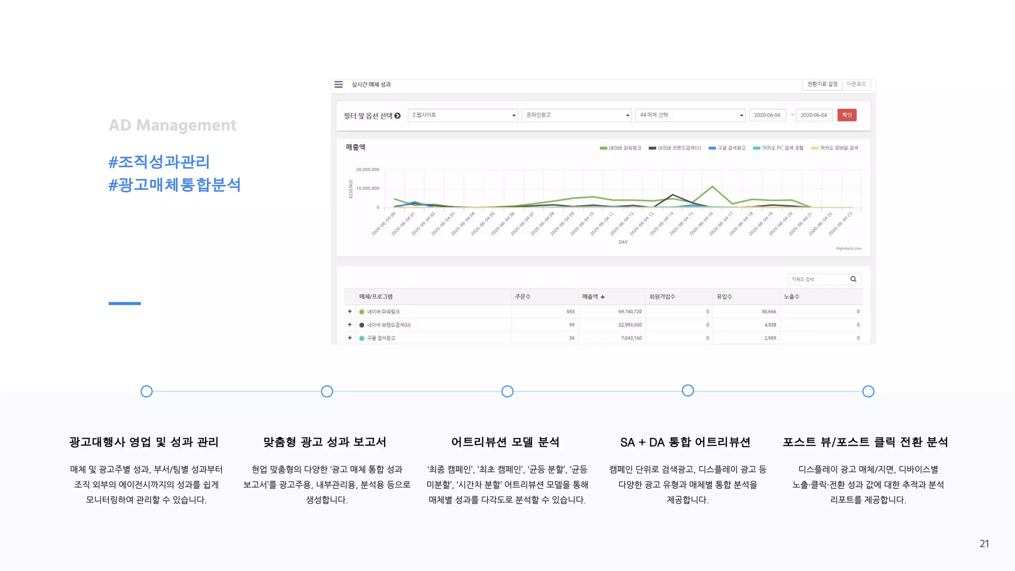 어트리뷰션 모델 분석
‘최종 캠페인’, ‘최초 캠페인’, ‘균등 분할’, ‘균등
미분할’, ‘시간차 분할’ 어트리뷰션 모델을 통해
매체별 성과를 다각도로 분석할 수 있습니다.
포스트 뷰/포스트 클릭 전환 분석
디스플레이 광고 매체/지면, 디바이스별
노출·클릭·전환 성과 값에 대한 추적과 분석
리포트를 제공합니다.
SA + DA 통합 어트리뷰션
캠페인 단위로 검색광고, 디스플레이 광고 등
다양한 광고 유형과 매체별 통합 분석을
제공합니다.
AD Management
#조직성과관리
#광고매체통합분석
광고대행사 영업 및 성과 관리
매체 및 광고주별 성과, 부서/팀별 성과부터
조직 외부의 에이전시까지의 성과를 쉽게
모니터링하여 관리할 수 있습니다.
맞춤형 광고 성과 보고서
현업 맞춤형의 다양한 ‘광고 매체 통합 성과
보고서’를 광고주용, 내부관리용, 분석용 등으로
생성합니다.
21
 