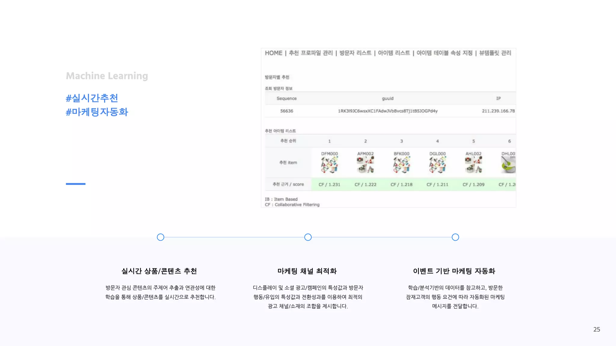 실시간 상품/콘텐츠 추천
방문자 관심 콘텐츠의 주제어 추출과 연관성에 대한
학습을 통해 상품/콘텐츠를 실시간으로 추천합니다.
이벤트 기반 마케팅 자동화
학습/분석기반의 데이터를 참고하고, 방문한
잠재고객의 행동 요건에 따라 자동화된 마케팅
메시지를 전달합니다.
마케팅 채널 최적화
디스플레이 및 소셜 광고/캠페인의 특성값과 방문자
행동/유입의 특성값과 전환성과를 이용하여 최적의
광고 채널/소재의 조합을 제시합니다.
Machine Learning
#실시간추천
#마케팅자동화
25
 