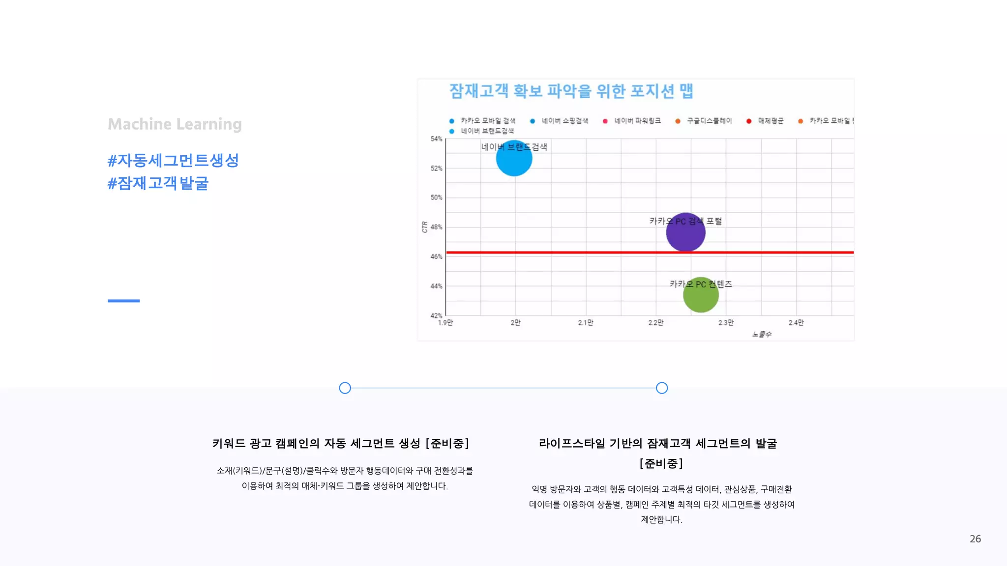 키워드 광고 캠페인의 자동 세그먼트 생성 [준비중]
소재(키워드)/문구(설명)/클릭수와 방문자 행동데이터와 구매 전환성과를
이용하여 최적의 매체-키워드 그룹을 생성하여 제안합니다.
라이프스타일 기반의 잠재고객 세그먼트의 발굴
[준비중]
익명 방문자와 고객의 행동 데이터와 고객특성 데이터, 관심상품, 구매전환
데이터를 이용하여 상품별, 캠페인 주제별 최적의 타깃 세그먼트를 생성하여
제안합니다.
#자동세그먼트생성
#잠재고객발굴
Machine Learning
26
 
