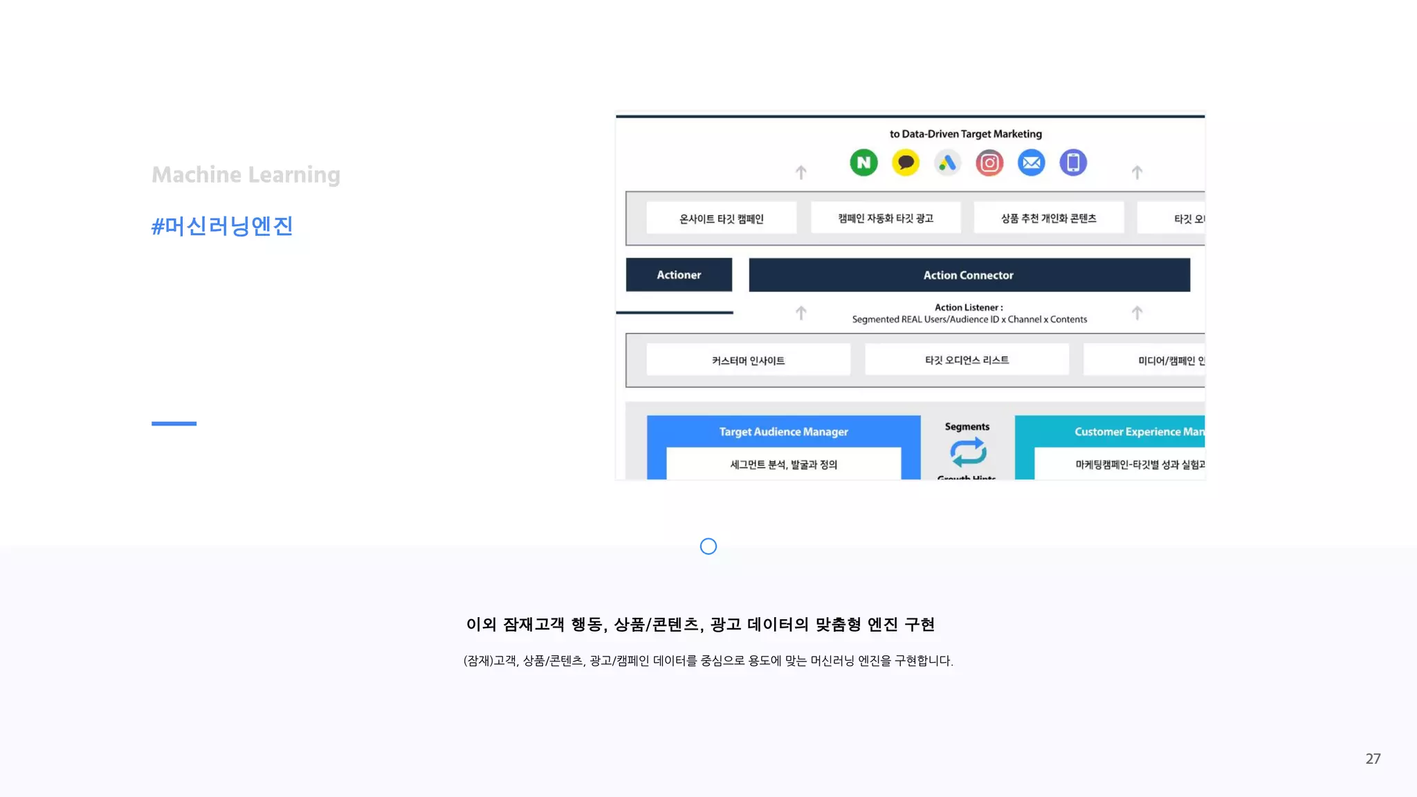 이외 잠재고객 행동, 상품/콘텐츠, 광고 데이터의 맞춤형 엔진 구현
(잠재)고객, 상품/콘텐츠, 광고/캠페인 데이터를 중심으로 용도에 맞는 머신러닝 엔진을 구현합니다.
#머신러닝엔진
Machine Learning
27
 
