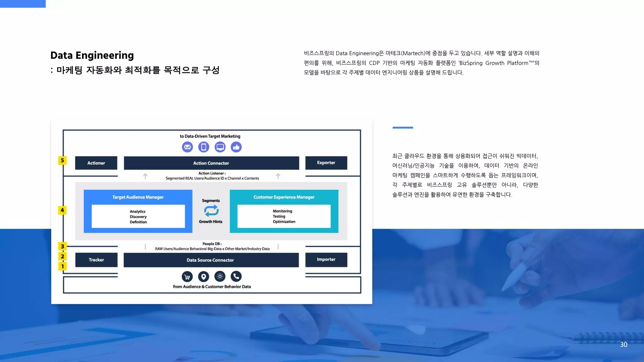 비즈스프링의 Data Engineering은 마테크(Martech)에 중점을 두고 있습니다. 세부 역할 설명과 이해의
편의를 위해, 비즈스프링의 CDP 기반의 마케팅 자동화 플랫폼인 ‘BizSpring Growth Platform™’의
모델을 바탕으로 각 주제별 데이터 엔지니어링 상품을 설명해 드립니다.
Data Engineering
: 마케팅 자동화와 최적화를 목적으로 구성
최근 클라우드 환경을 통해 상용화되어 접근이 쉬워진 빅데이터,
머신러닝/인공지능 기술을 이용하여, 데이터 기반의 온라인
마케팅 캠페인을 스마트하게 수행하도록 돕는 프레임워크이며,
각 주제별로 비즈스프링 고유 솔루션뿐만 아니라, 다양한
솔루션과 엔진을 활용하여 유연한 환경을 구축합니다.
30
 