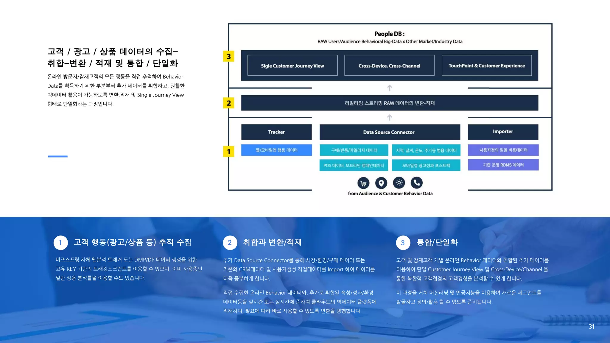 비즈스프링 자체 웹분석 트래커 또는 DMP/DP 데이터 생성을 위한
고유 KEY 기반의 트래킹스크립트를 이용할 수 있으며, 이미 사용중인
일반 상용 분석틀을 이용할 수도 있습니다.
고객 및 잠재고객 개별 온라인 Behavior 데이터와 취합된 추가 데이터를
이용하여 단일 Customer Journey View 및 Cross-Device/Channel 을
통한 복합적 고객접점의 고객경험을 분석할 수 있게 합니다.
이 과정을 거쳐 머신러닝 및 인공지능을 이용하여 새로운 세그먼트를
발굴하고 정의/활용 할 수 있도록 준비됩니다.
추가 Data Source Connector를 통해 시장/환경/구매 데이터 또는
기존의 CRM데이터 및 사용자생성 직접데이터를 Import 하여 데이터를
더욱 풍부하게 합니다.
직접 수집한 온라인 Behavior 데이터와, 추가로 취합된 속성/성과/환경
데이터등을 실시간 또는 실시간에 준하여 클라우드의 빅데이터 플랫폼에
적재하며, 필요에 따라 바로 사용할 수 있도록 변환을 병행합니다.
고객 / 광고 / 상품 데이터의 수집-
취합-변환 / 적재 및 통합 / 단일화
온라인 방문자/잠재고객의 모든 행동을 직접 추적하여 Behavior
Data를 획득하기 위한 부분부터 추가 데이터를 취합하고, 원활한
빅데이터 활용이 가능하도록 변환.적재 및 SIngle Journey View
형태로 단일화하는 과정입니다.
고객 행동(광고/상품 등) 추적 수집 취합과 변환/적재 통합/단일화
1 2 3
31
 