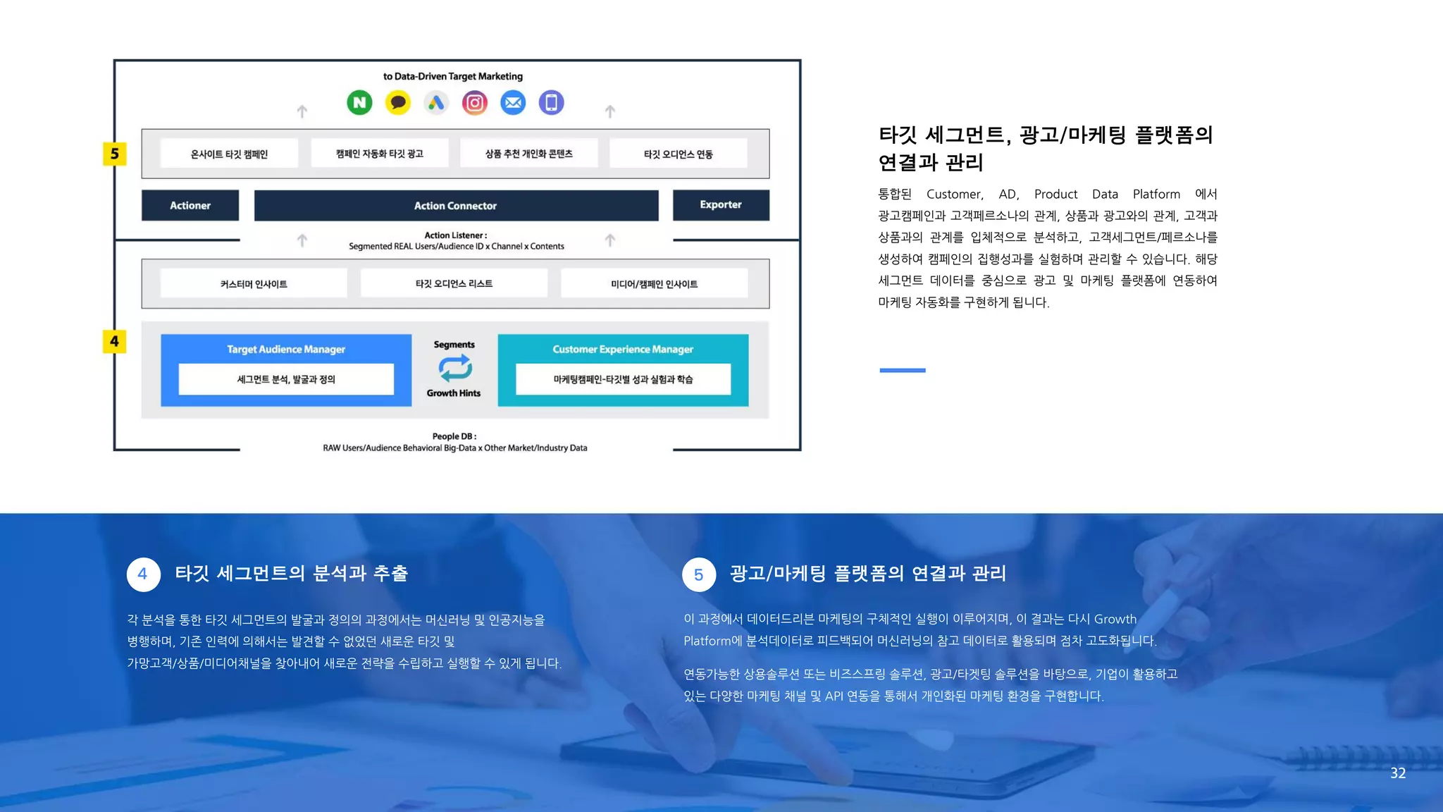 타깃 세그먼트, 광고/마케팅 플랫폼의
연결과 관리
통합된 Customer, AD, Product Data Platform 에서
광고캠페인과 고객페르소나의 관계, 상품과 광고와의 관계, 고객과
상품과의 관계를 입체적으로 분석하고, 고객세그먼트/페르소나를
생성하여 캠페인의 집행성과를 실험하며 관리할 수 있습니다. 해당
세그먼트 데이터를 중심으로 광고 및 마케팅 플랫폼에 연동하여
마케팅 자동화를 구현하게 됩니다.
각 분석을 통한 타깃 세그먼트의 발굴과 정의의 과정에서는 머신러닝 및 인공지능을
병행하며, 기존 인력에 의해서는 발견할 수 없었던 새로운 타깃 및
가망고객/상품/미디어채널을 찾아내어 새로운 전략을 수립하고 실행할 수 있게 됩니다.
이 과정에서 데이터드리븐 마케팅의 구체적인 실행이 이루어지며, 이 결과는 다시 Growth
Platform에 분석데이터로 피드백되어 머신러닝의 참고 데이터로 활용되며 점차 고도화됩니다.
연동가능한 상용솔루션 또는 비즈스프링 솔루션, 광고/타겟팅 솔루션을 바탕으로, 기업이 활용하고
있는 다양한 마케팅 채널 및 API 연동을 통해서 개인화된 마케팅 환경을 구현합니다.
타깃 세그먼트의 분석과 추출 광고/마케팅 플랫폼의 연결과 관리
4 5
32
 