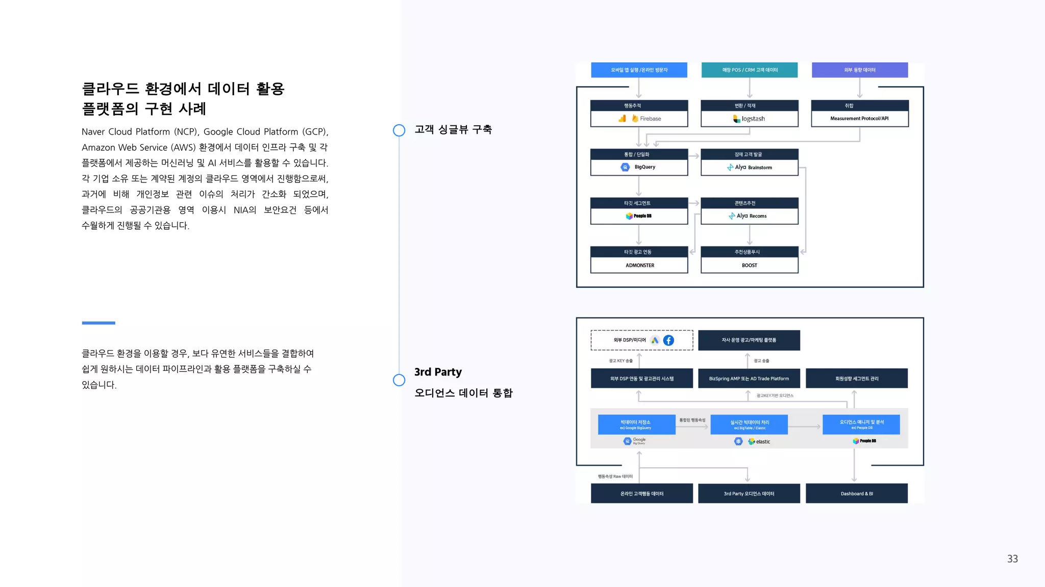 클라우드 환경에서 데이터 활용
플랫폼의 구현 사례
Naver Cloud Platform (NCP), Google Cloud Platform (GCP),
Amazon Web Service (AWS) 환경에서 데이터 인프라 구축 및 각
플랫폼에서 제공하는 머신러닝 및 AI 서비스를 활용할 수 있습니다.
각 기업 소유 또는 계약된 계정의 클라우드 영역에서 진행함으로써,
과거에 비해 개인정보 관련 이슈의 처리가 간소화 되었으며,
클라우드의 공공기관용 영역 이용시 NIA의 보안요건 등에서
수월하게 진행될 수 있습니다.
클라우드 환경을 이용할 경우, 보다 유연한 서비스들을 결합하여
쉽게 원하시는 데이터 파이프라인과 활용 플랫폼을 구축하실 수
있습니다.
고객 싱글뷰 구축
3rd Party
오디언스 데이터 통합
33
 