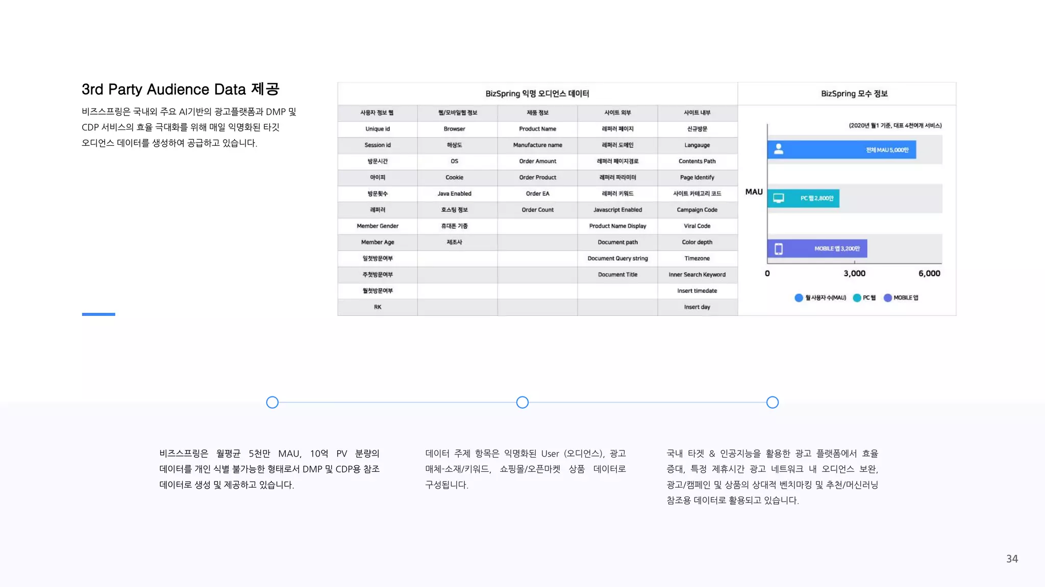 비즈스프링은 월평균 5천만 MAU, 10억 PV 분량의
데이터를 개인 식별 불가능한 형태로서 DMP 및 CDP용 참조
데이터로 생성 및 제공하고 있습니다.
국내 타겟 & 인공지능을 활용한 광고 플랫폼에서 효율
증대, 특정 제휴시간 광고 네트워크 내 오디언스 보완,
광고/캠페인 및 상품의 상대적 벤치마킹 및 추천/머신러닝
참조용 데이터로 활용되고 있습니다.
데이터 주제 항목은 익명화된 User (오디언스), 광고
매체-소재/키워드, 쇼핑몰/오픈마켓 상품 데이터로
구성됩니다.
3rd Party Audience Data 제공
비즈스프링은 국내외 주요 AI기반의 광고플랫폼과 DMP 및
CDP 서비스의 효율 극대화를 위해 매일 익명화된 타깃
오디언스 데이터를 생성하여 공급하고 있습니다.
34
 